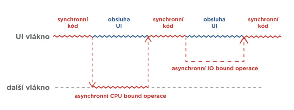 CPU bound a IO bound asynchronní operace v desktopové aplikaci