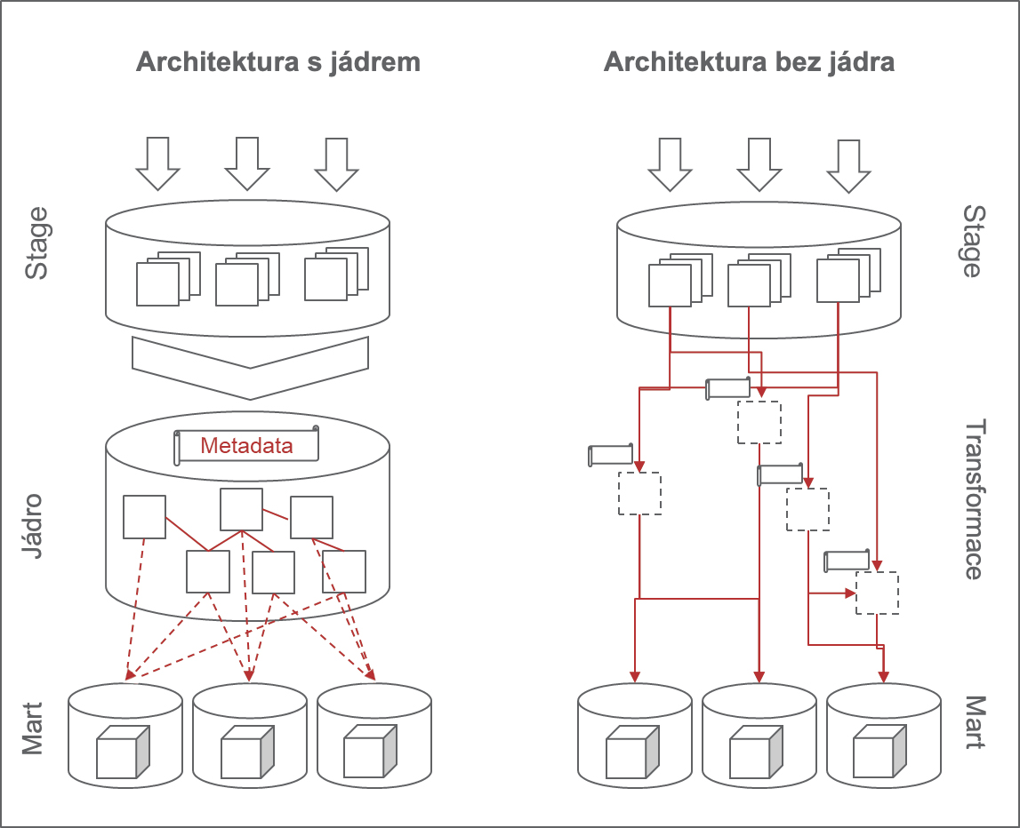 data architecture