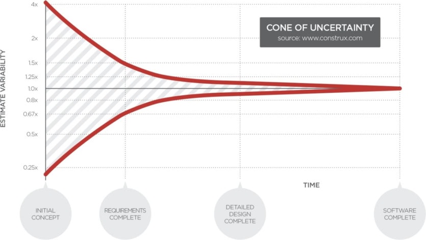A line graph titled Cone of Uncertainty shows estimate variability narrowing over time, from project initiation to software development completion.