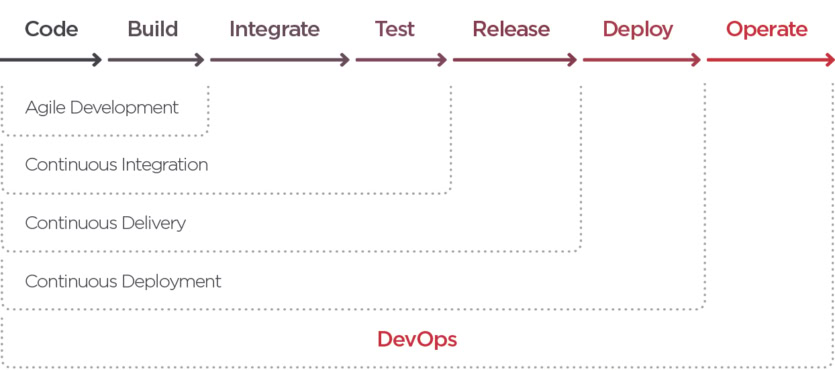 A flowchart showing the software development cycle—with Agile, CI, CD, and DevOps for Everyone processes spanning multiple stages.