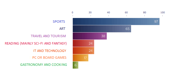 Horizontal bar chart showing top Life After Work interests.