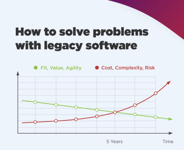 A line graph with the title How systems modernization solves problems with legacy software.