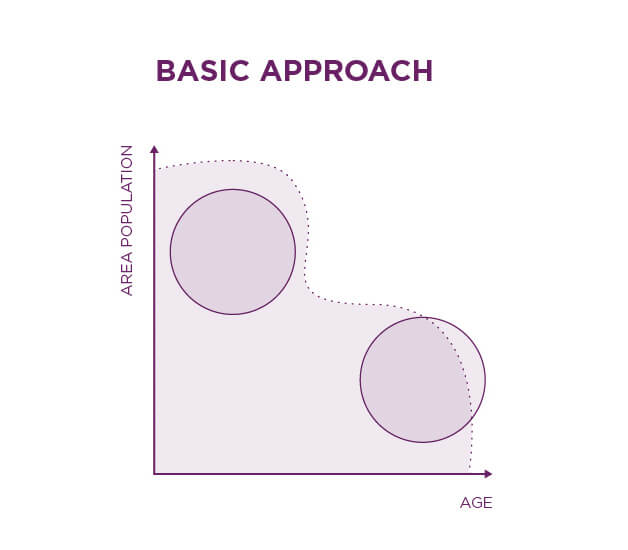 basic approach for customer segmentation withage and population areas - a graf by profinit