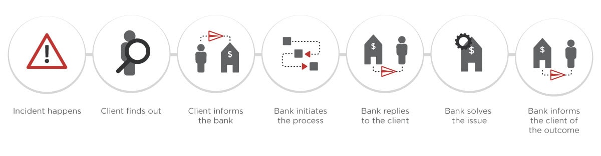 Slow reactive process