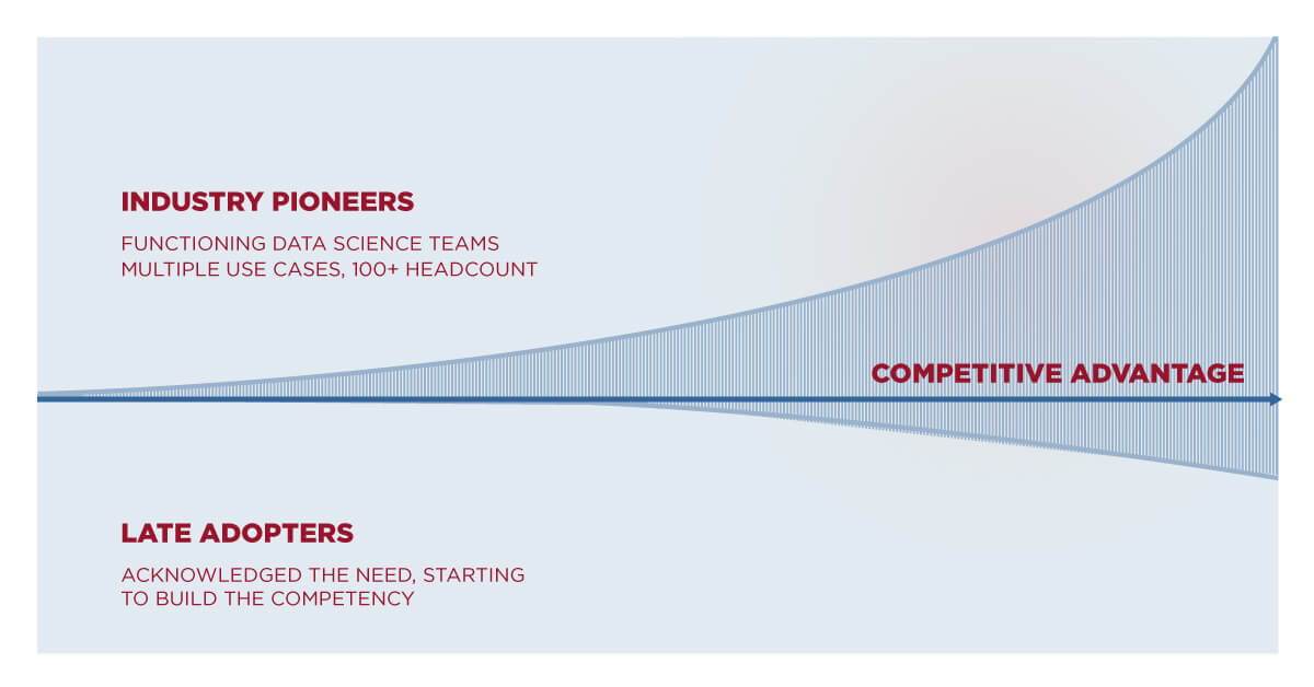 adapting data science model - competitive advantage time-line
